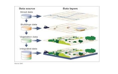 Data layers