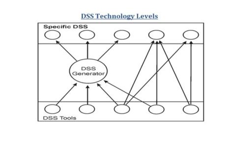 DSS Technology levels
